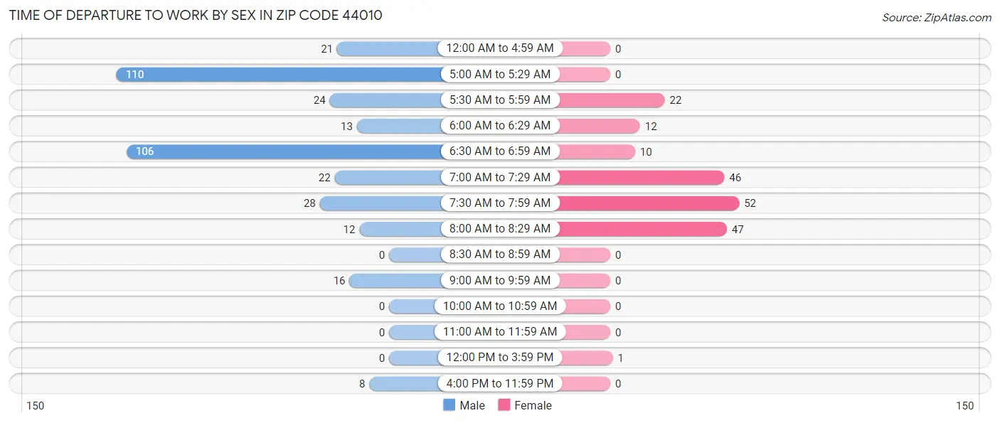 Time of Departure to Work by Sex in Zip Code 44010