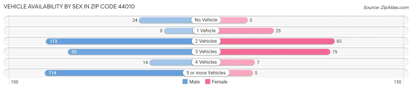 Vehicle Availability by Sex in Zip Code 44010