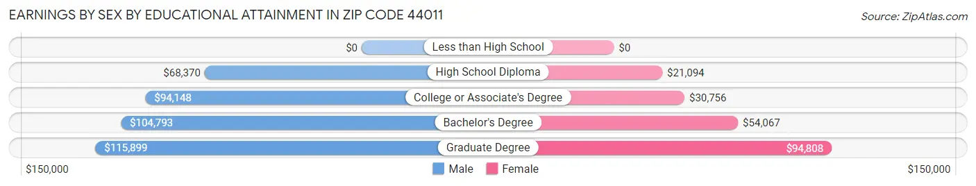 Earnings by Sex by Educational Attainment in Zip Code 44011