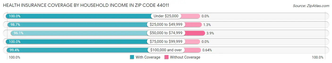 Health Insurance Coverage by Household Income in Zip Code 44011
