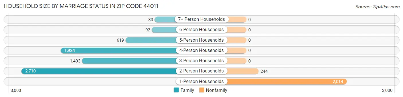 Household Size by Marriage Status in Zip Code 44011