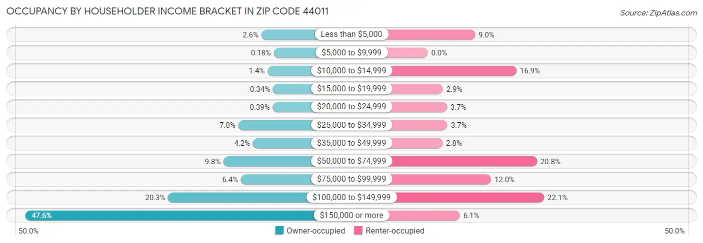 Occupancy by Householder Income Bracket in Zip Code 44011