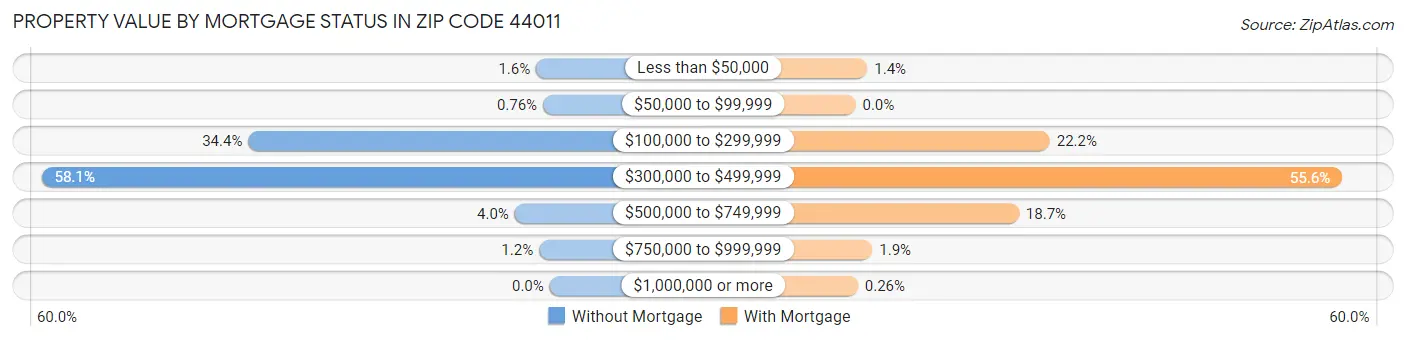 Property Value by Mortgage Status in Zip Code 44011