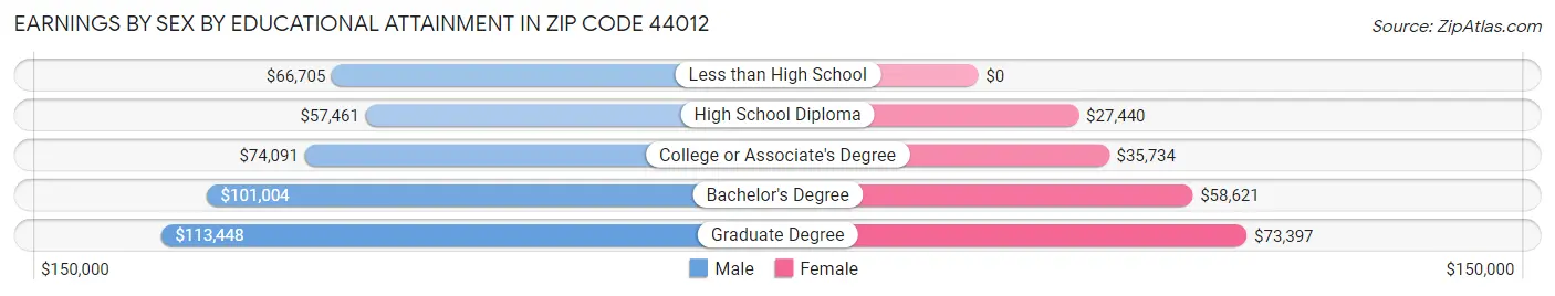 Earnings by Sex by Educational Attainment in Zip Code 44012
