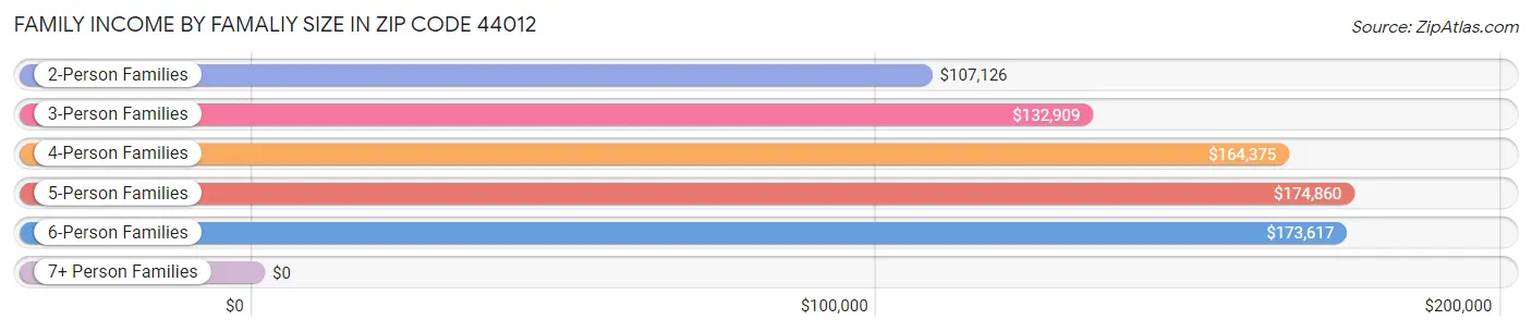 Family Income by Famaliy Size in Zip Code 44012