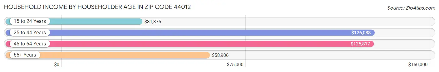 Household Income by Householder Age in Zip Code 44012