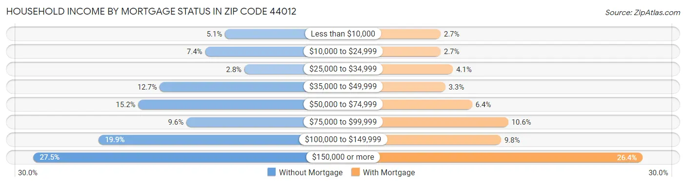 Household Income by Mortgage Status in Zip Code 44012