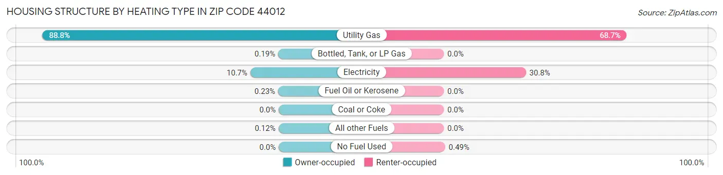 Housing Structure by Heating Type in Zip Code 44012