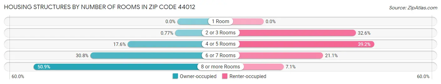 Housing Structures by Number of Rooms in Zip Code 44012