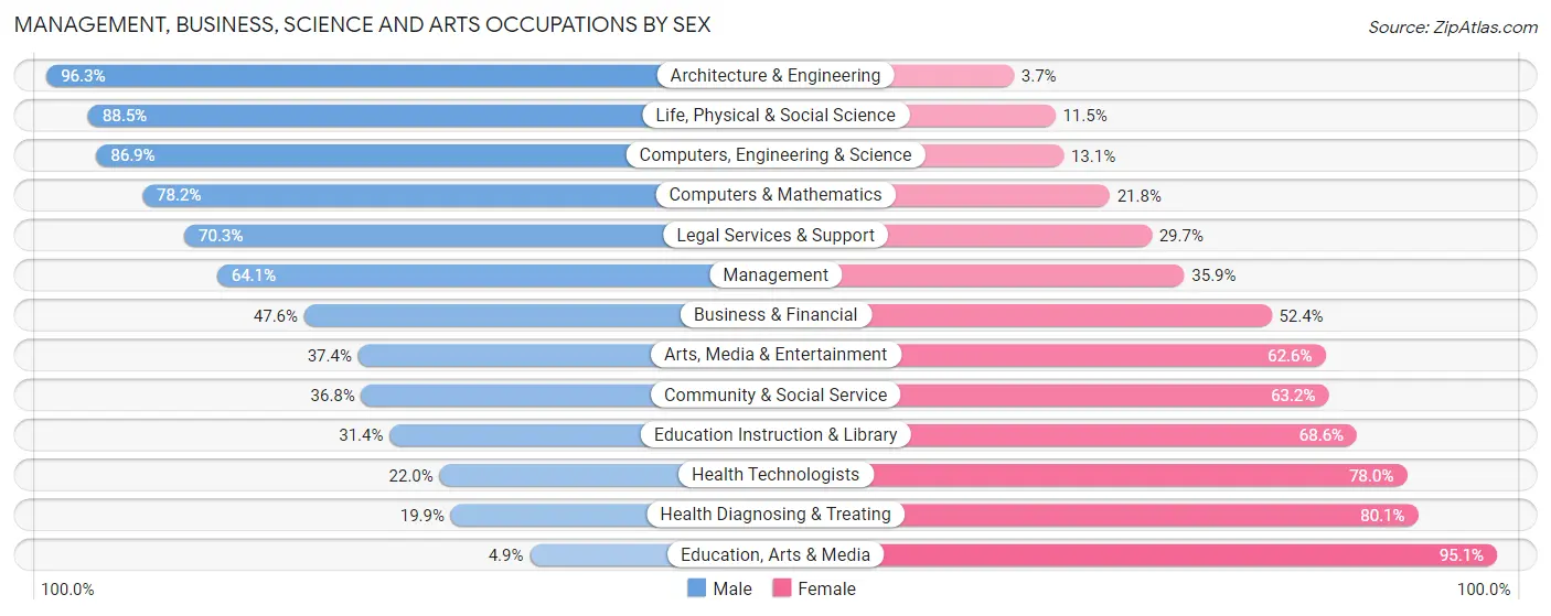 Management, Business, Science and Arts Occupations by Sex in Zip Code 44012