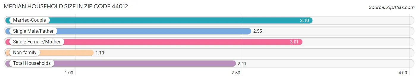 Median Household Size in Zip Code 44012