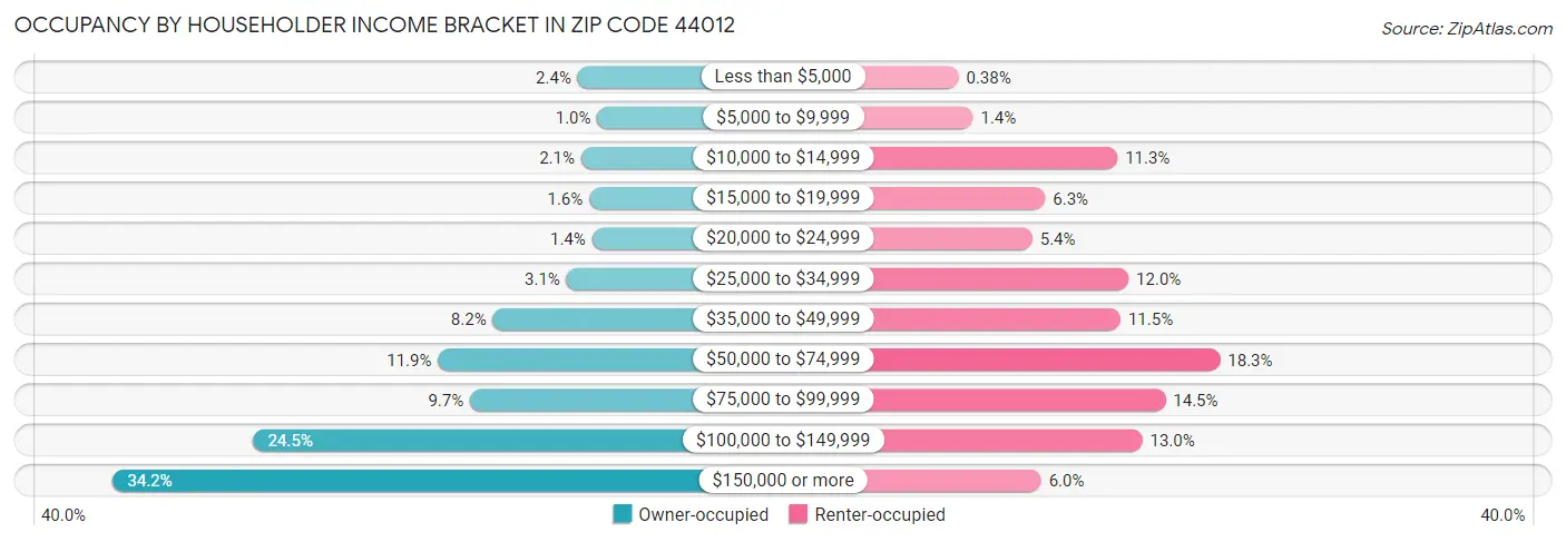 Occupancy by Householder Income Bracket in Zip Code 44012