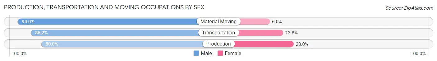 Production, Transportation and Moving Occupations by Sex in Zip Code 44012