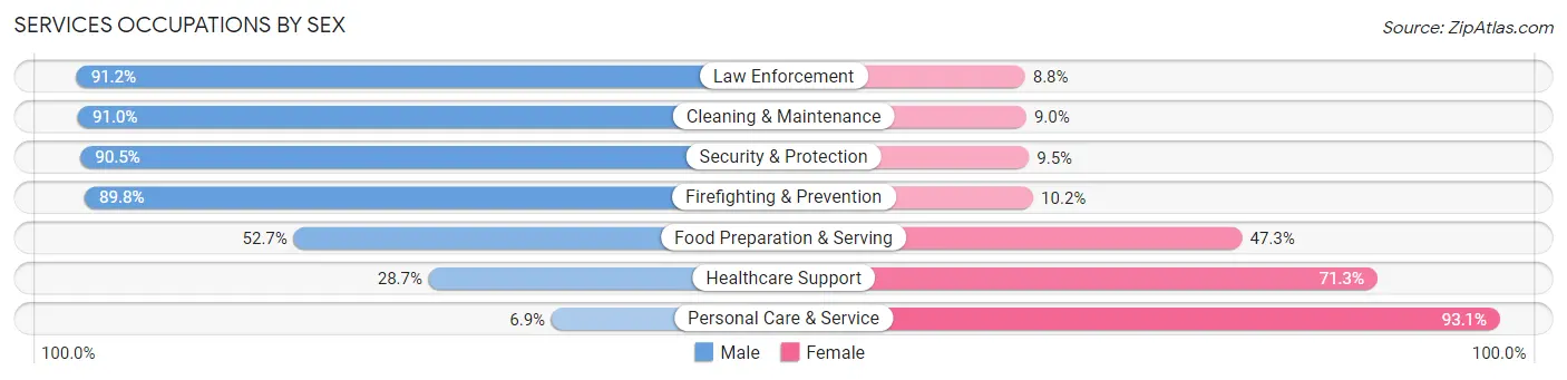 Services Occupations by Sex in Zip Code 44012