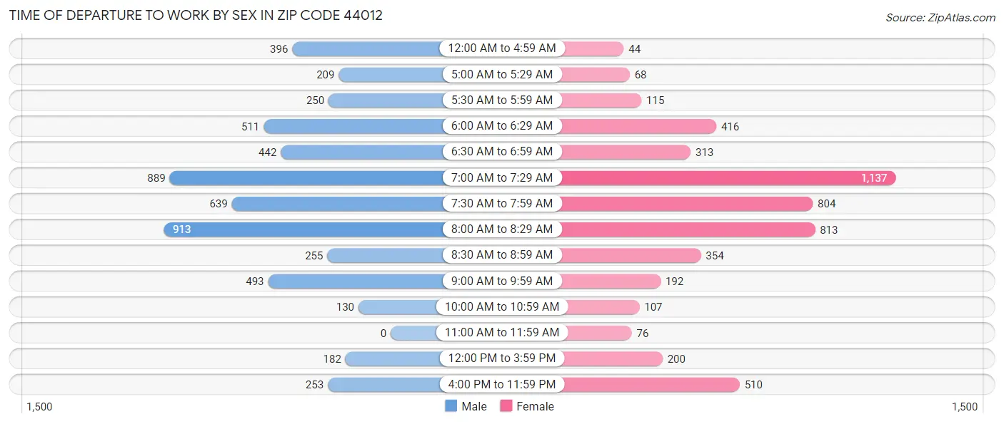 Time of Departure to Work by Sex in Zip Code 44012