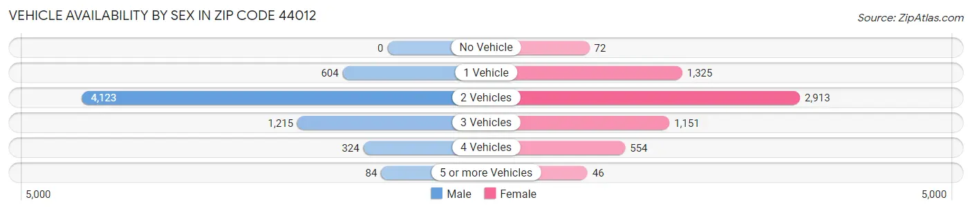 Vehicle Availability by Sex in Zip Code 44012