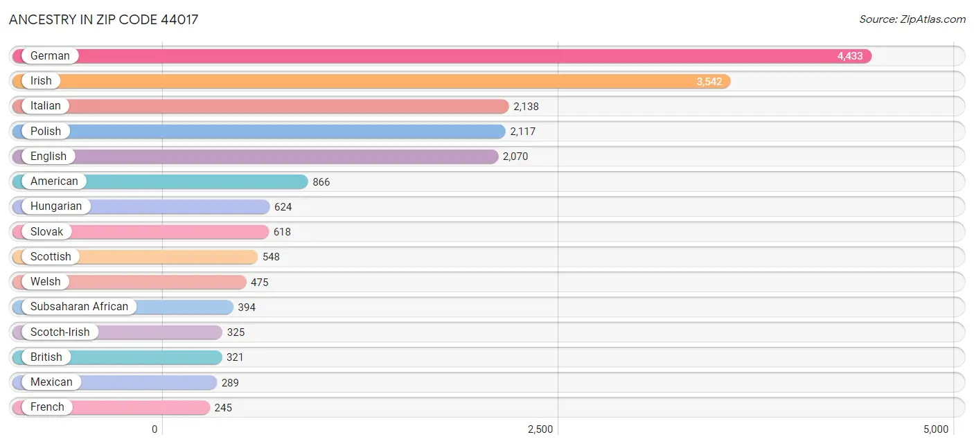 Ancestry in Zip Code 44017