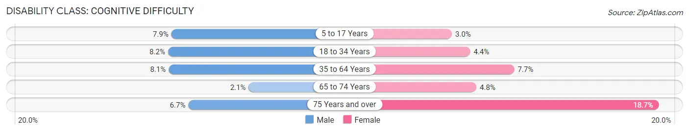 Disability in Zip Code 44017: <span>Cognitive Difficulty</span>