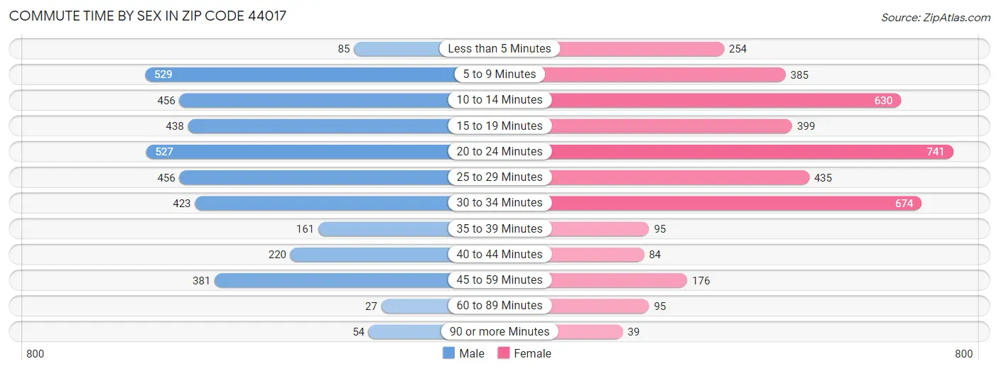 Commute Time by Sex in Zip Code 44017