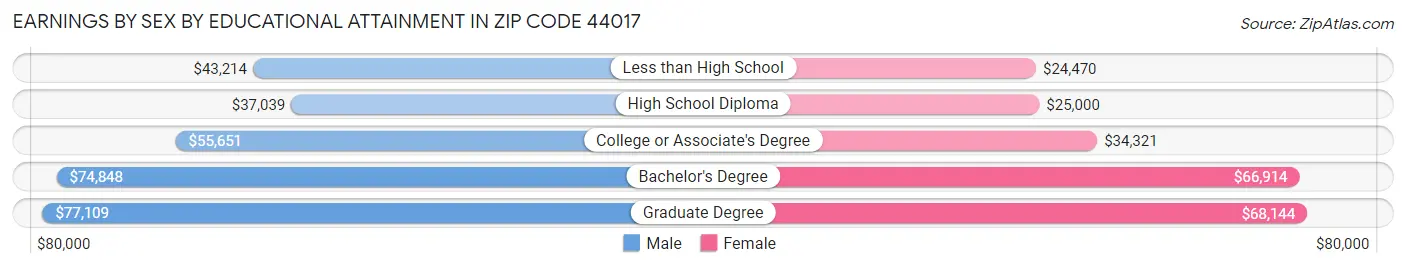 Earnings by Sex by Educational Attainment in Zip Code 44017