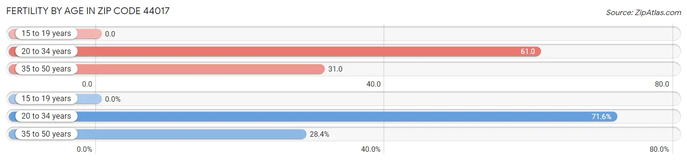 Female Fertility by Age in Zip Code 44017