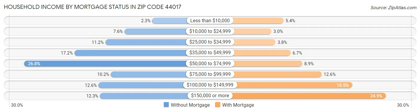 Household Income by Mortgage Status in Zip Code 44017