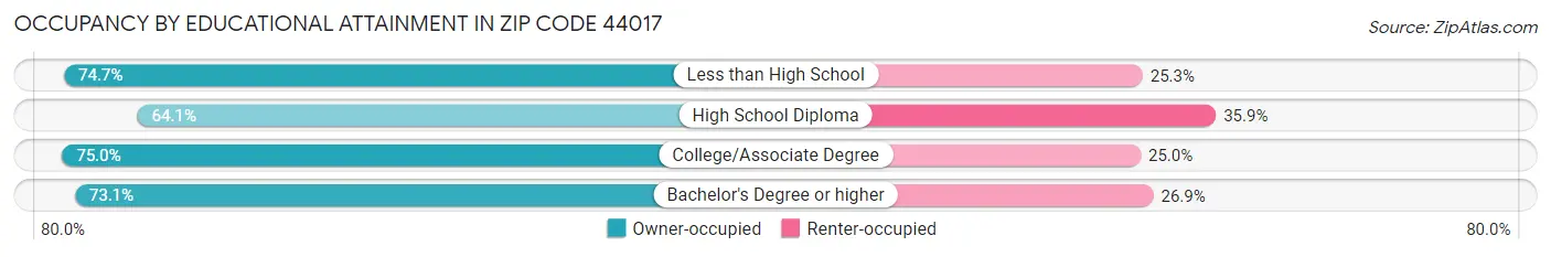 Occupancy by Educational Attainment in Zip Code 44017