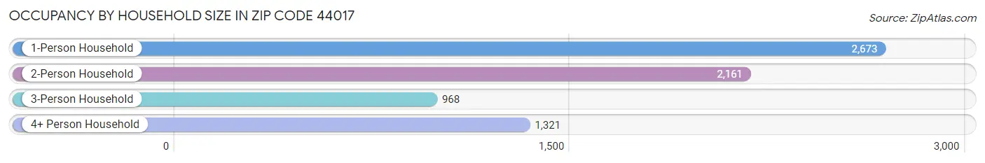 Occupancy by Household Size in Zip Code 44017