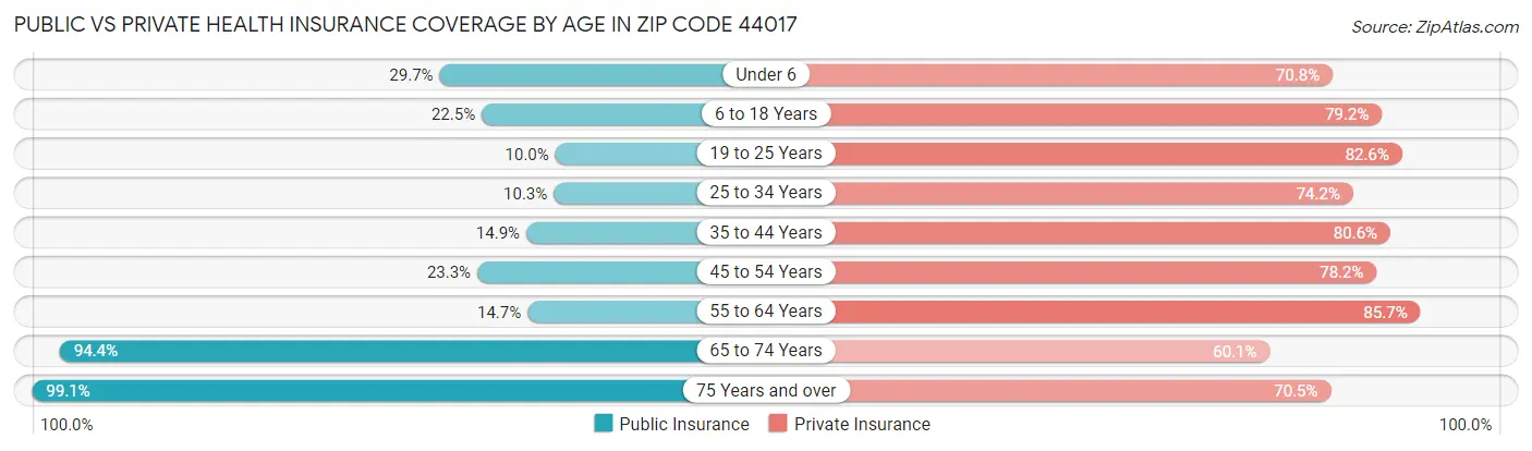 Public vs Private Health Insurance Coverage by Age in Zip Code 44017