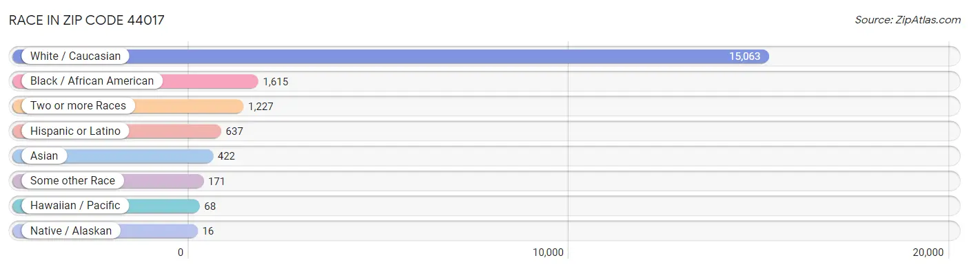 Race in Zip Code 44017