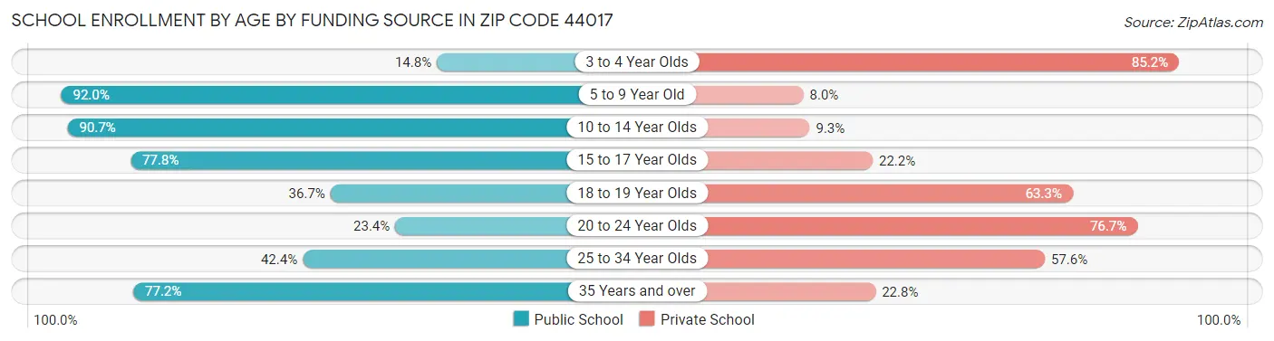 School Enrollment by Age by Funding Source in Zip Code 44017