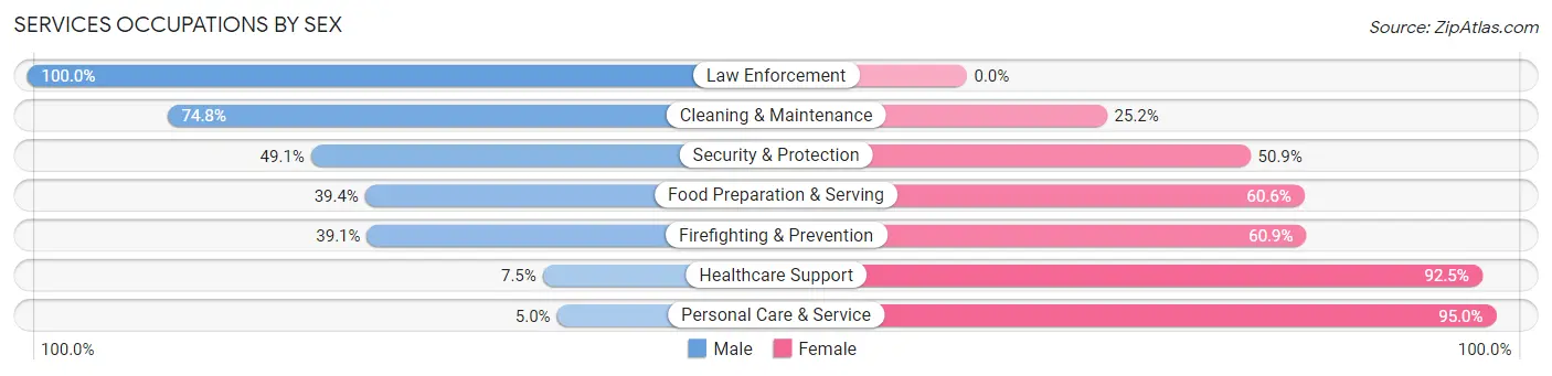 Services Occupations by Sex in Zip Code 44017