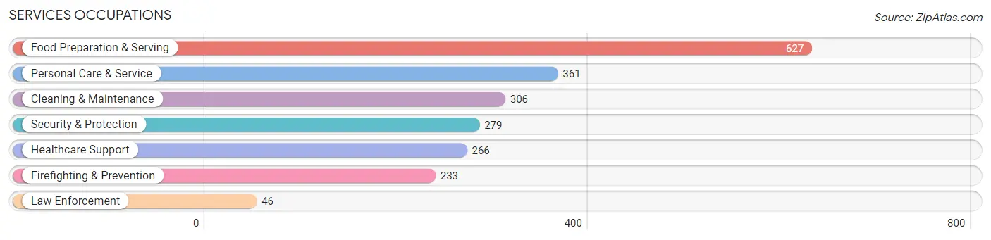 Services Occupations in Zip Code 44017