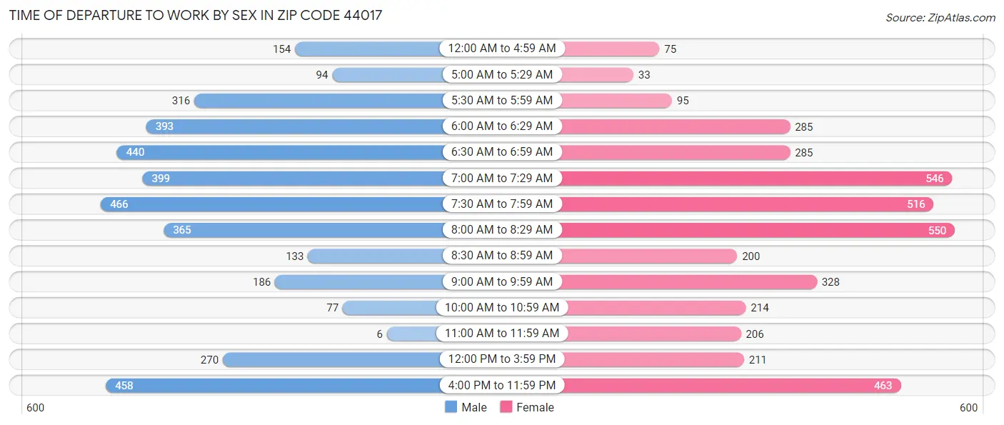 Time of Departure to Work by Sex in Zip Code 44017