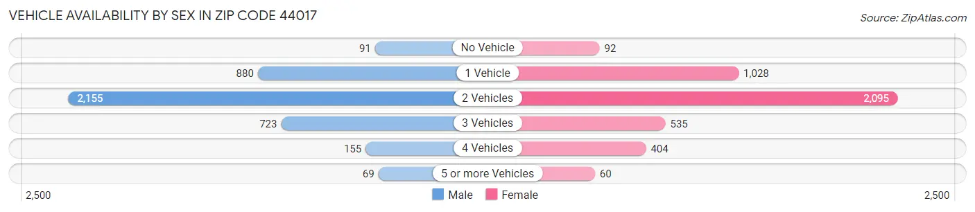 Vehicle Availability by Sex in Zip Code 44017
