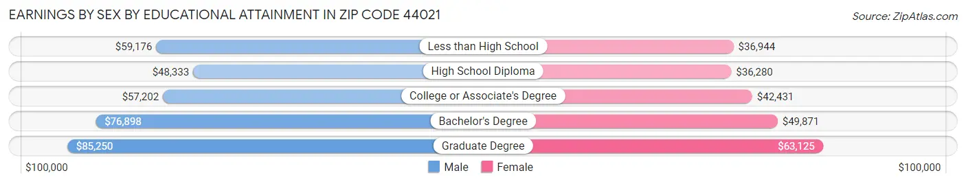 Earnings by Sex by Educational Attainment in Zip Code 44021