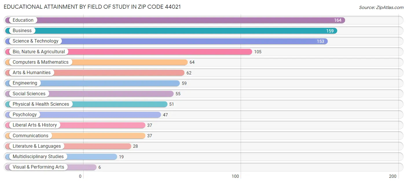 Educational Attainment by Field of Study in Zip Code 44021