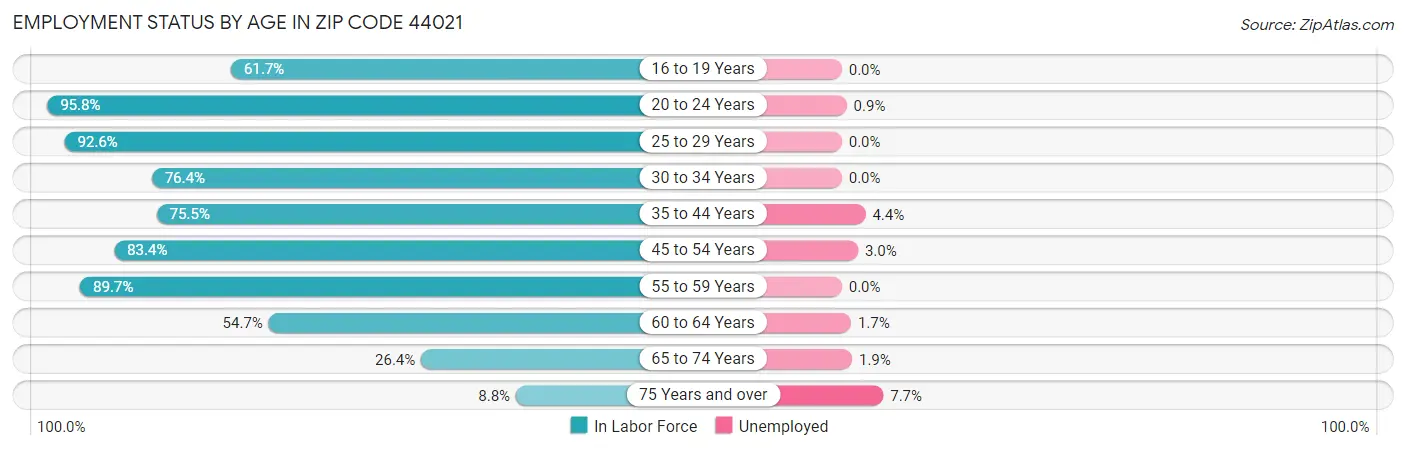 Employment Status by Age in Zip Code 44021