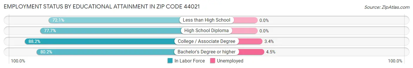 Employment Status by Educational Attainment in Zip Code 44021