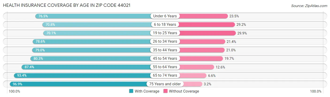 Health Insurance Coverage by Age in Zip Code 44021