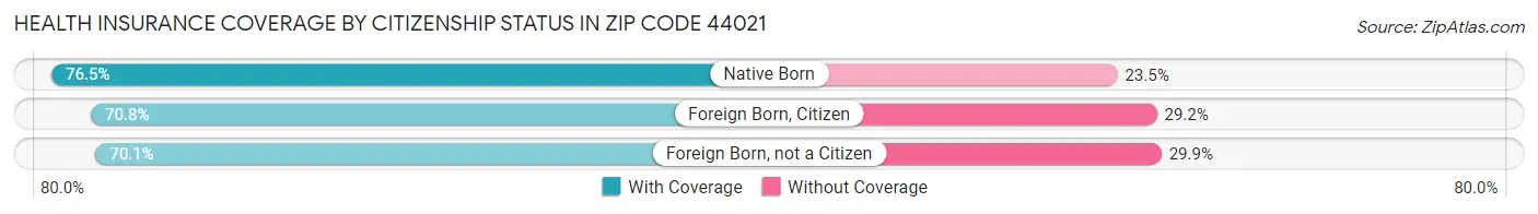Health Insurance Coverage by Citizenship Status in Zip Code 44021