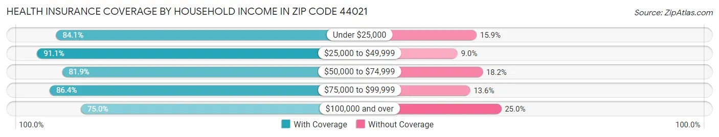 Health Insurance Coverage by Household Income in Zip Code 44021
