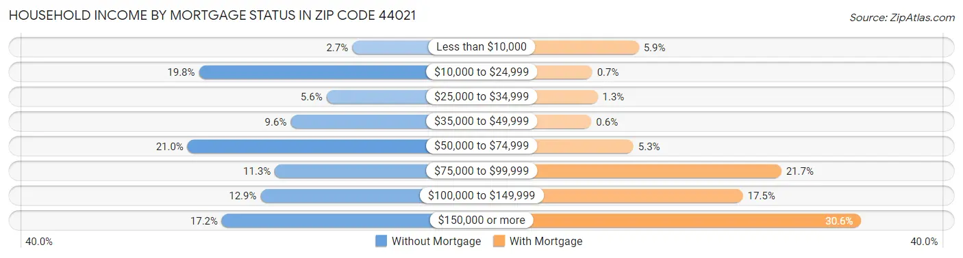 Household Income by Mortgage Status in Zip Code 44021