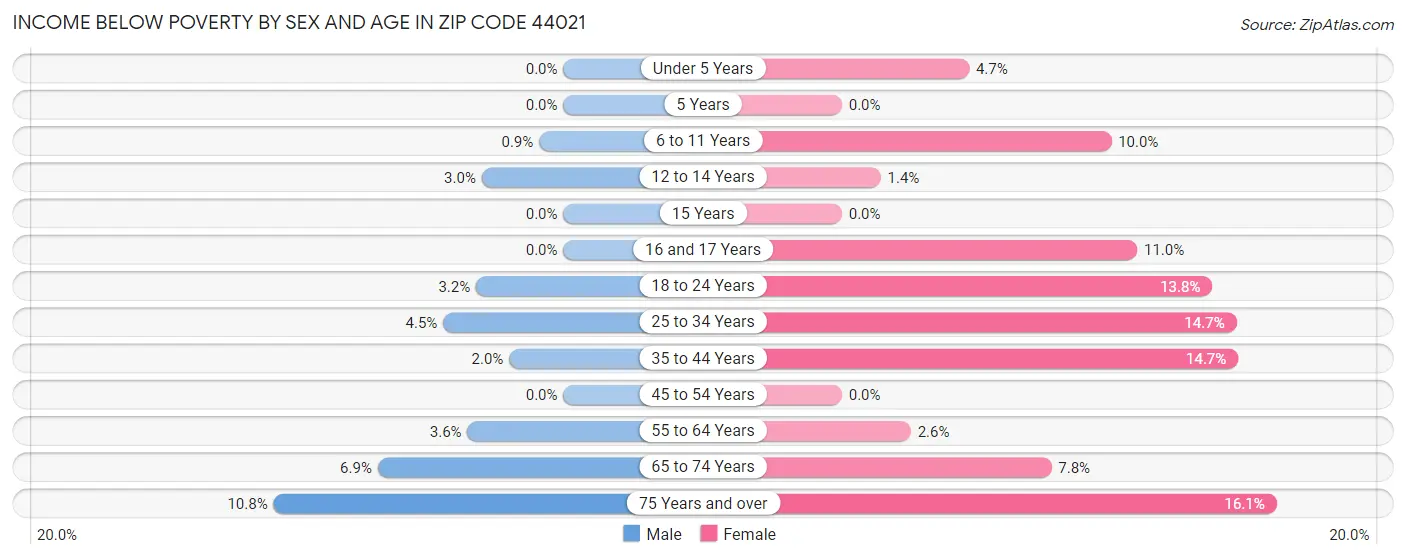 Income Below Poverty by Sex and Age in Zip Code 44021