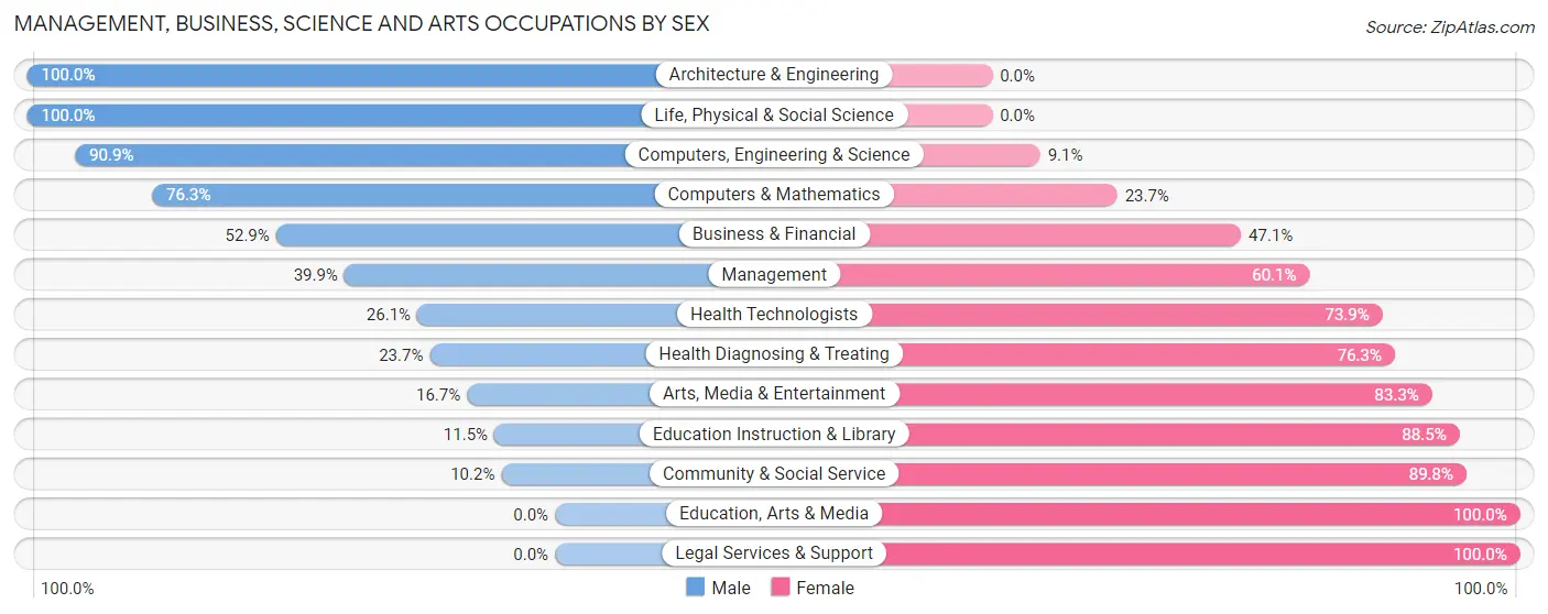 Management, Business, Science and Arts Occupations by Sex in Zip Code 44021