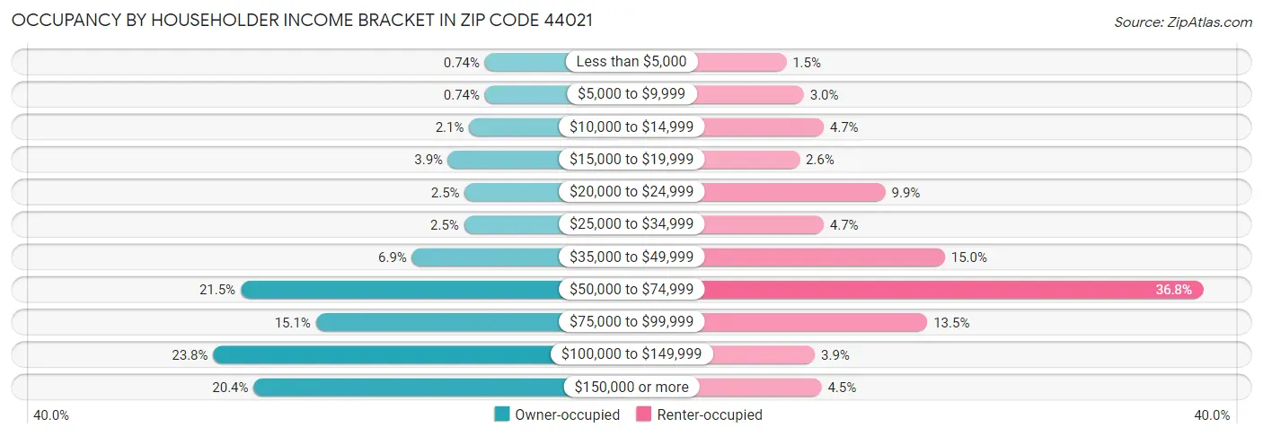 Occupancy by Householder Income Bracket in Zip Code 44021