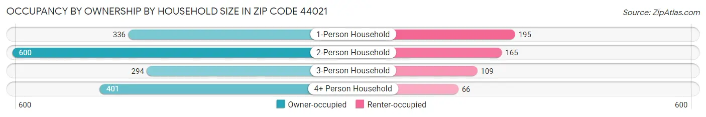 Occupancy by Ownership by Household Size in Zip Code 44021