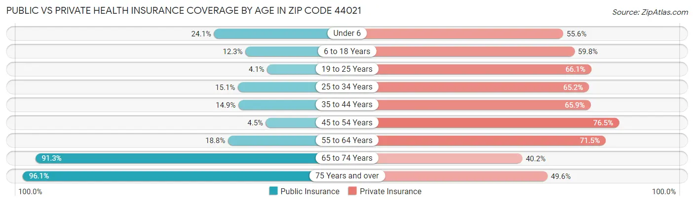 Public vs Private Health Insurance Coverage by Age in Zip Code 44021