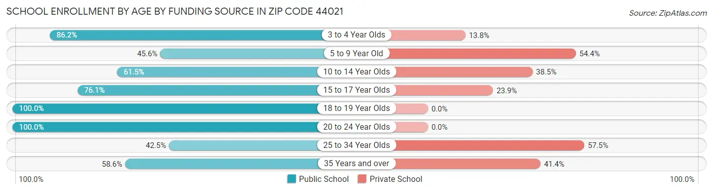 School Enrollment by Age by Funding Source in Zip Code 44021