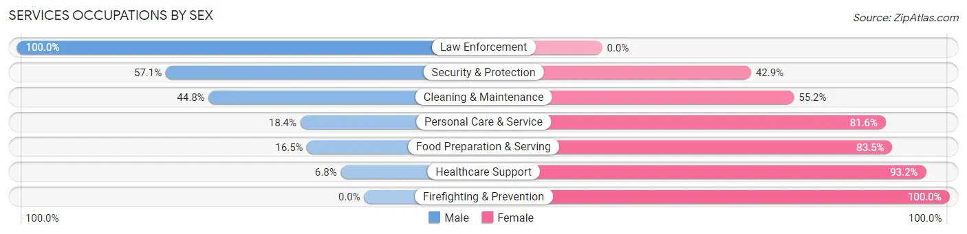Services Occupations by Sex in Zip Code 44021